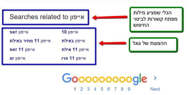 רעיונות לתוכן מחיפושים קשורים של גוגל