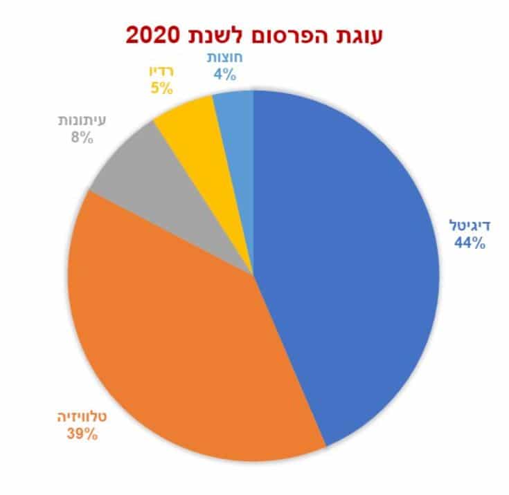 עוגת הפרסום 2020 עוגת הפרסום 2020