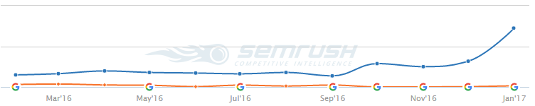 גדילה בטראפיק האורגני ב-SEMrush