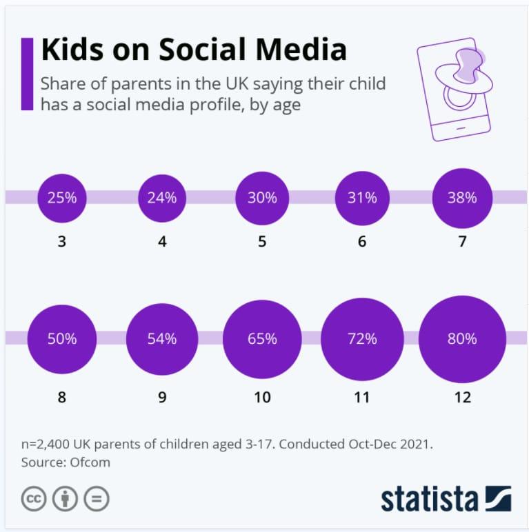 ילדים ברשתות חברתיות