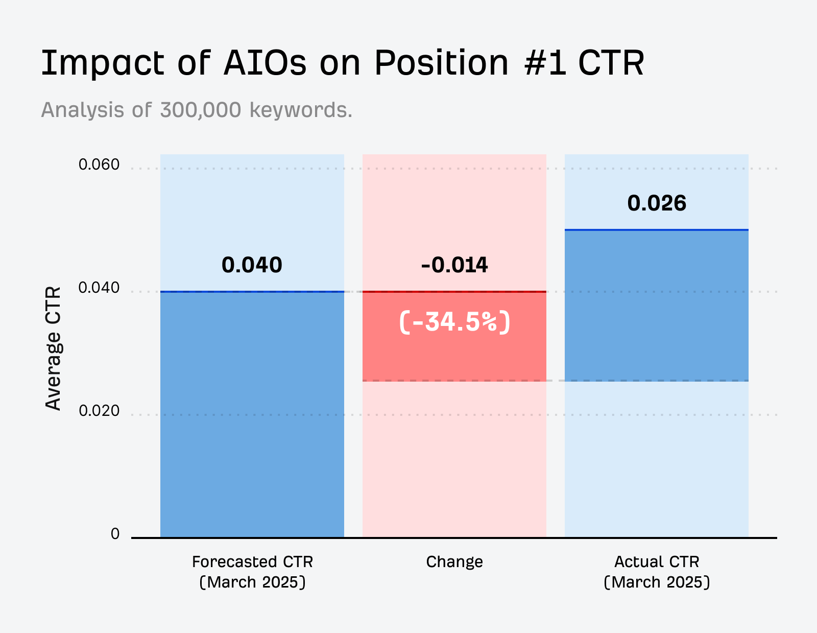 עדכון חדש בגוגל: AI Overviews פוגעים ב-CTR האורגני