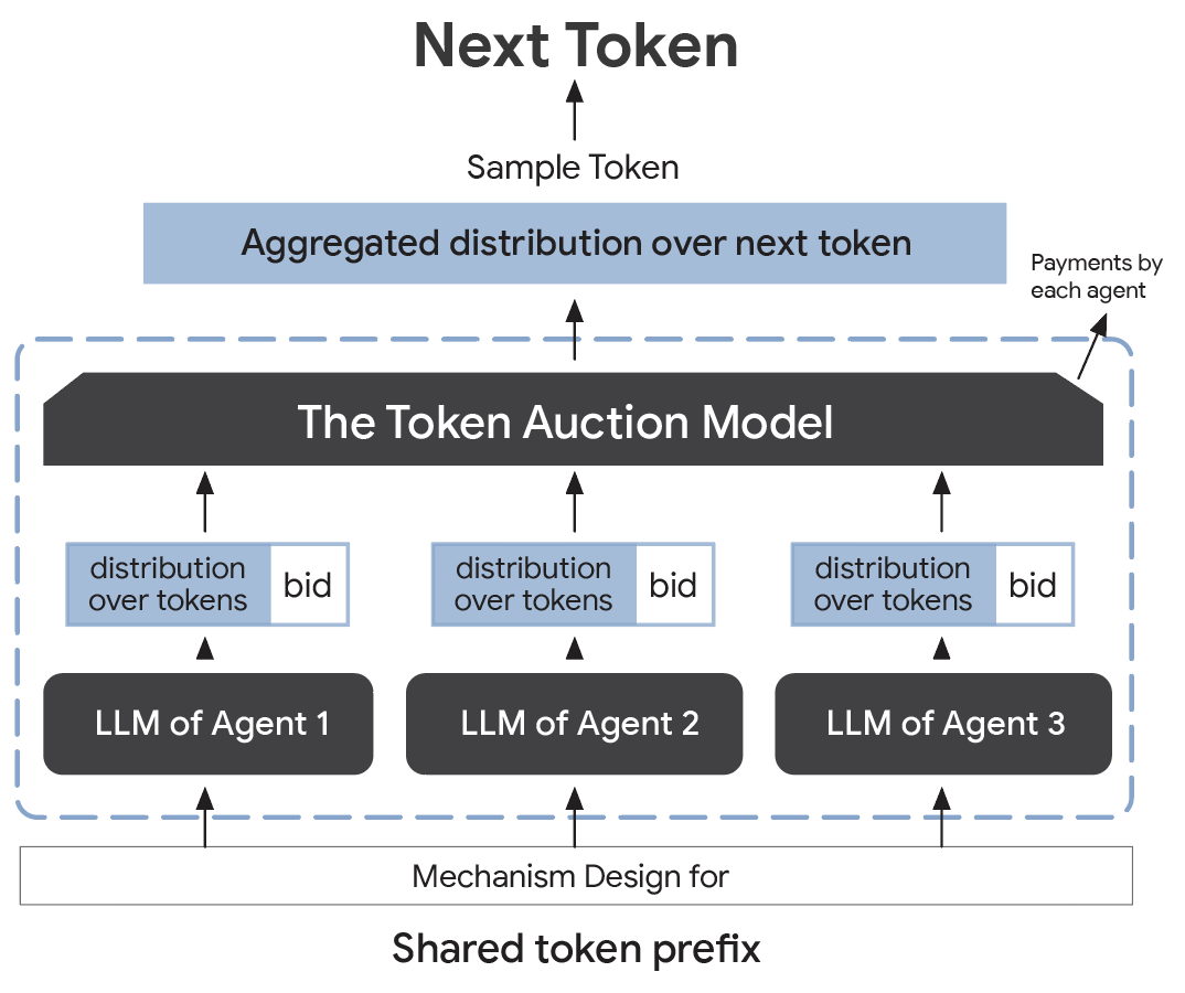 ארכיטקטורת מודל Token Auction