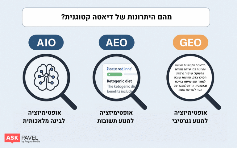 למה קוראים לזה GEO?