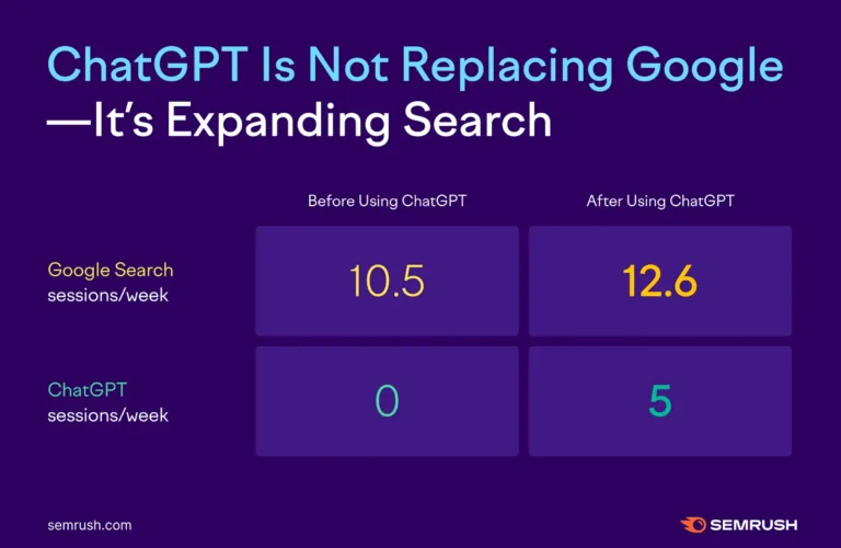 הרחבת נפחי חיפוש בזכות ChatGPT, מתוך המחקר של SEMrush