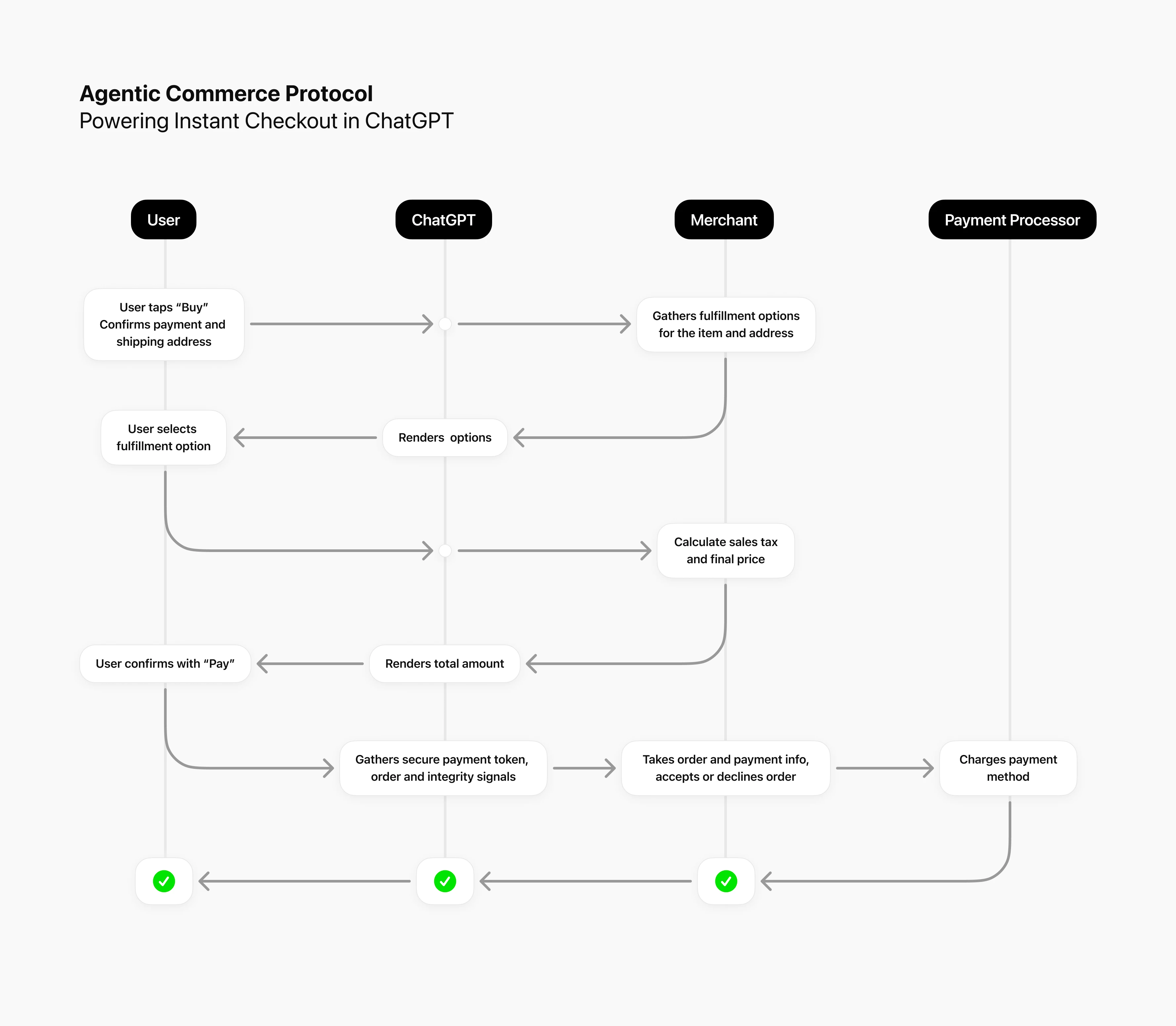 הקנייה הישירה ב-ChatGPT כבר כאן: OpenAI משיקה את Agentic Commerce Protocol