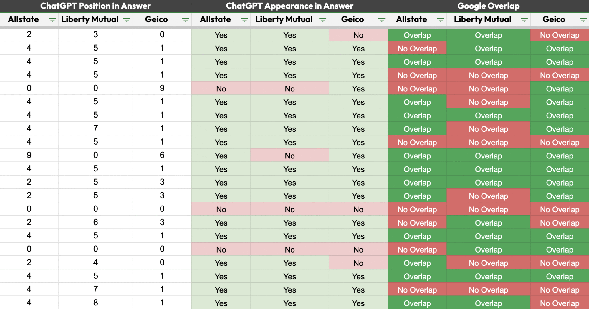 בדיקת חפיפה בין דירוגים בגוגל להופעה ב-ChatGPT