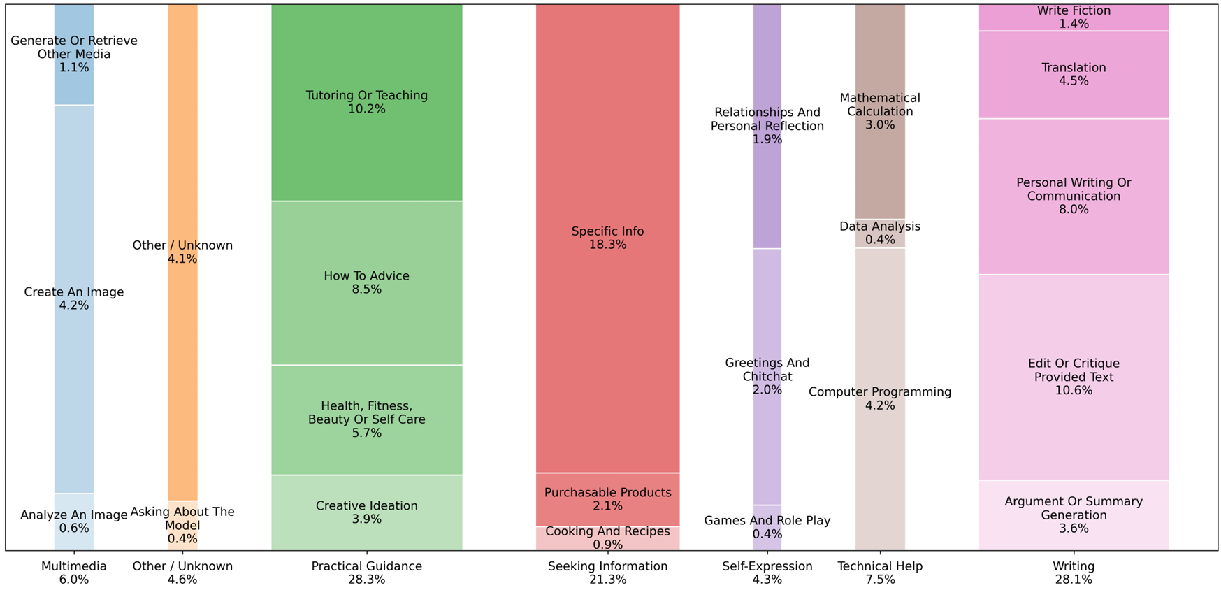 על מה אנשים מדברים עם ChatGPT
