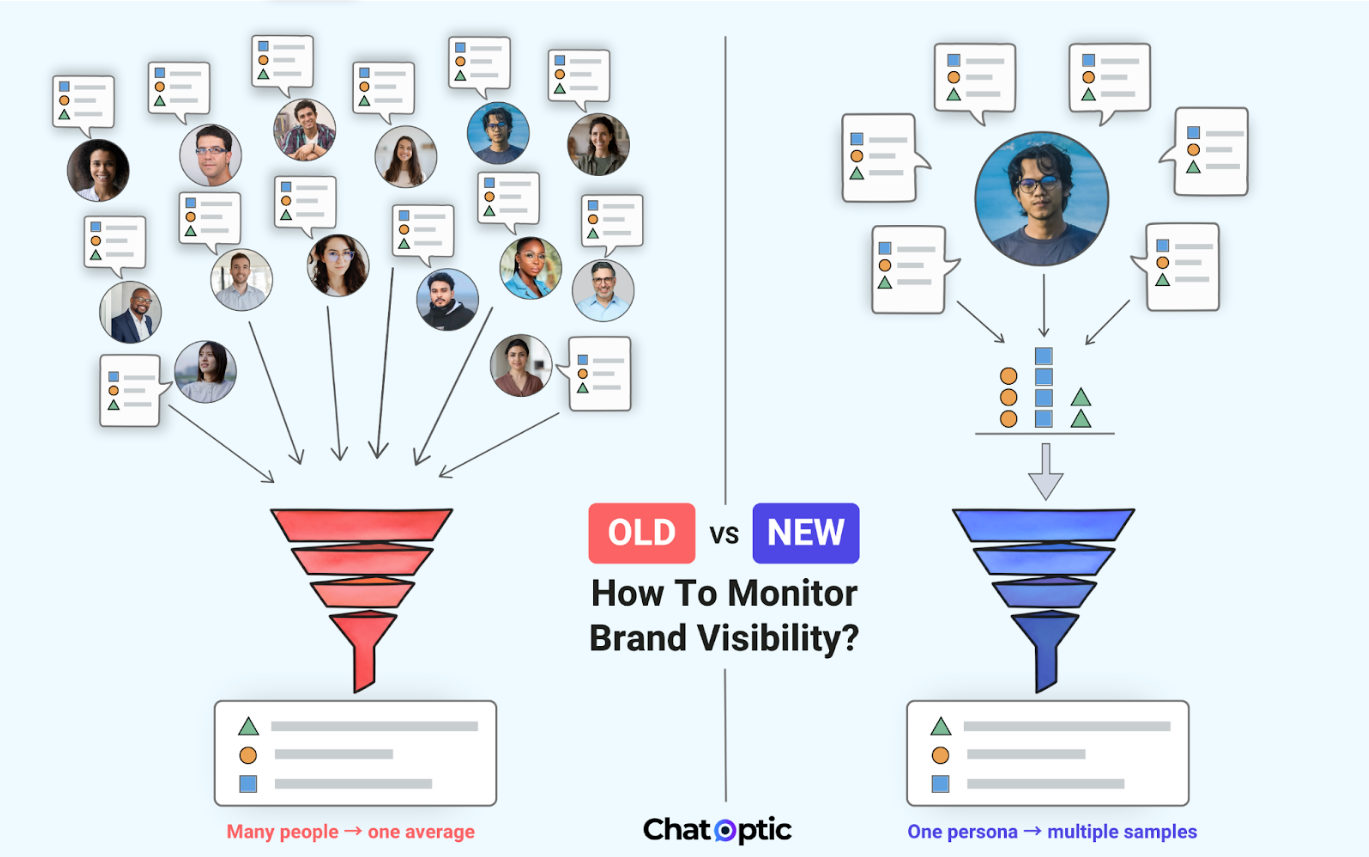 הבדל בין השיטות לניטור מותגים ב-AI