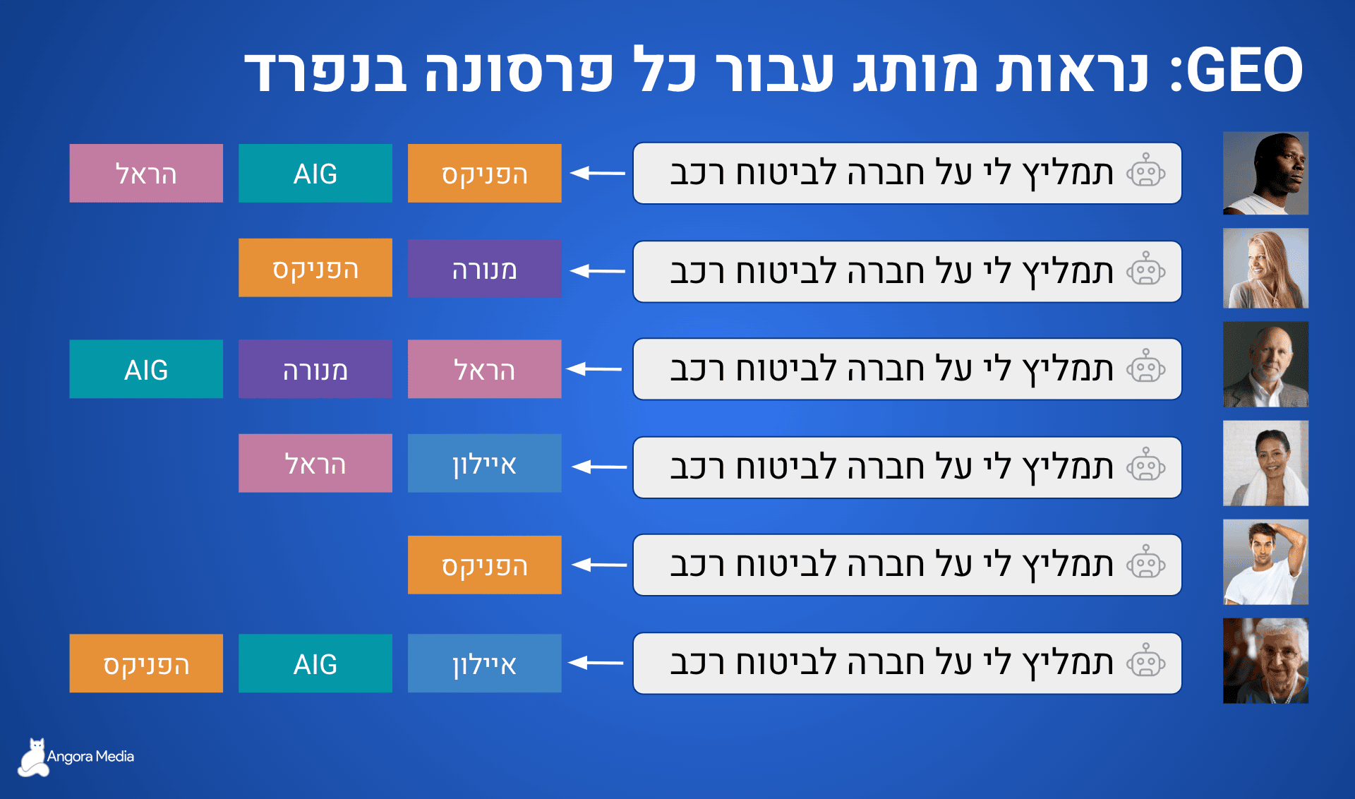 נראות ב-AI מבוססת פרסונות