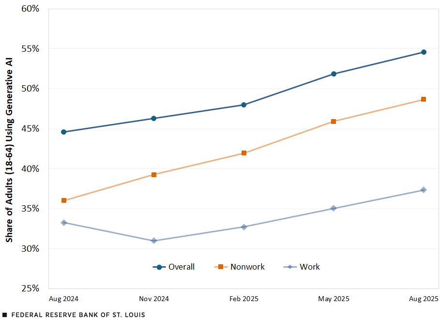 קצב אימוץ Gen AI בארצות הברית