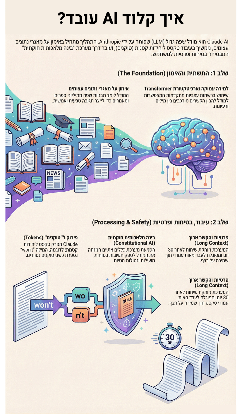 איך קלוד AI עובד? אינפוגרפיקה מאת פבל ישראלסקי